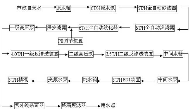 EDI超純水設備工藝流程圖